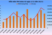 VN-Index tăng điểm: Phía sau kỳ vọng